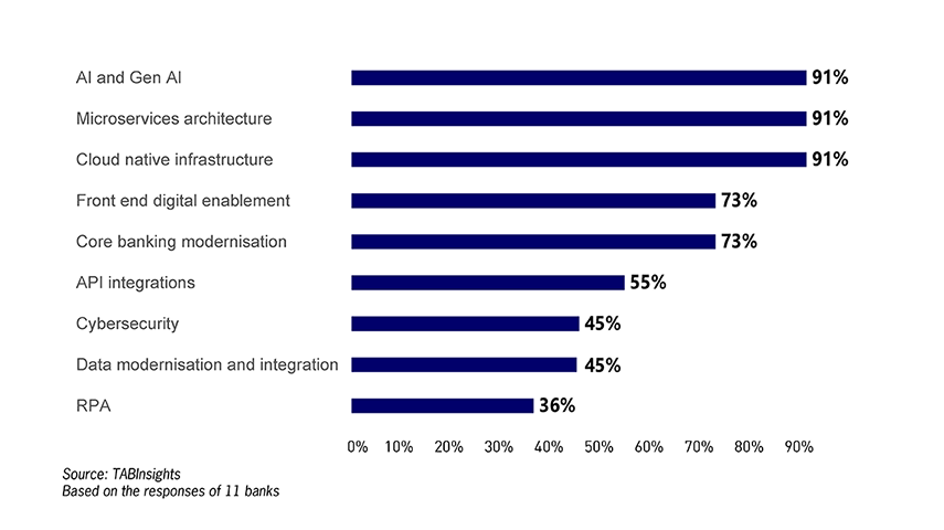 How Asia's banks are reinventing finance with AI, core